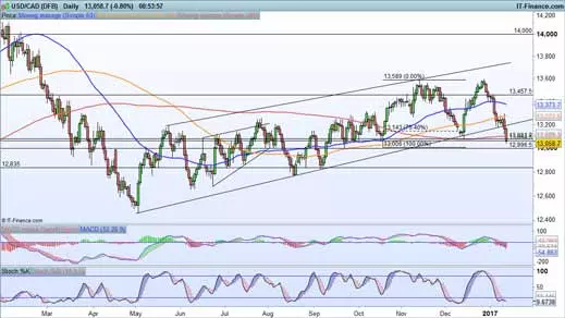 USD/CAD price chart